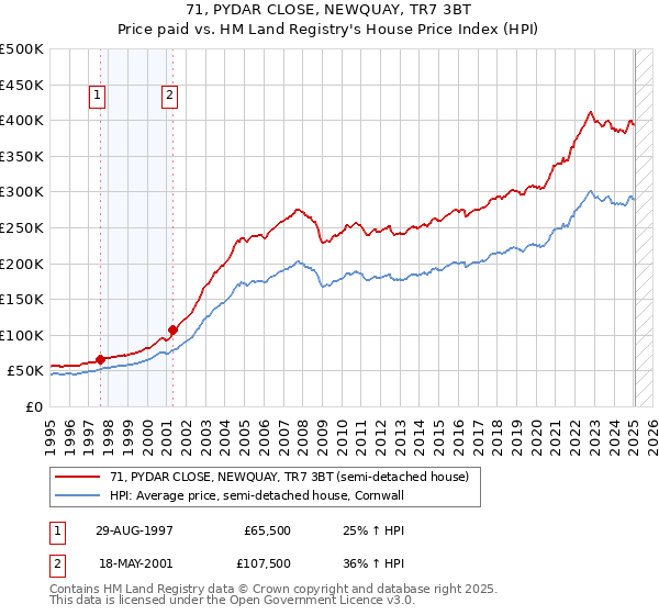 71, PYDAR CLOSE, NEWQUAY, TR7 3BT: Price paid vs HM Land Registry's House Price Index