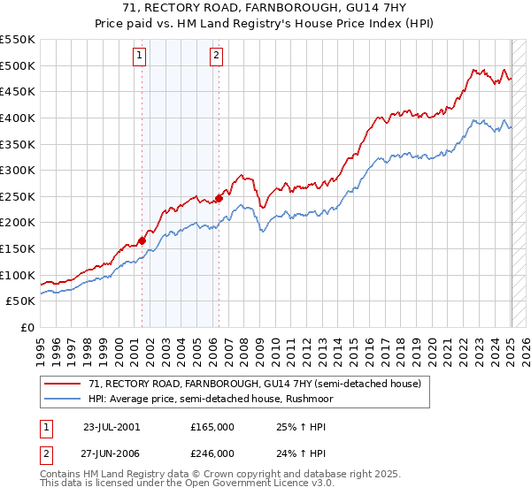 71, RECTORY ROAD, FARNBOROUGH, GU14 7HY: Price paid vs HM Land Registry's House Price Index