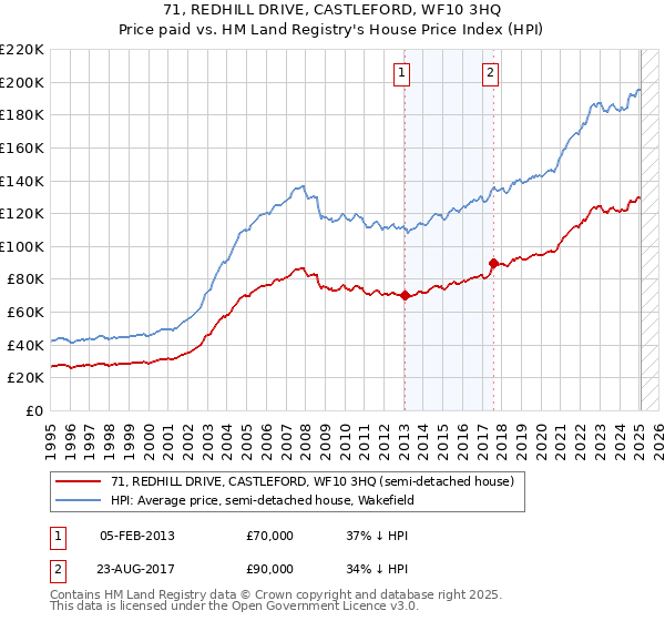 71, REDHILL DRIVE, CASTLEFORD, WF10 3HQ: Price paid vs HM Land Registry's House Price Index