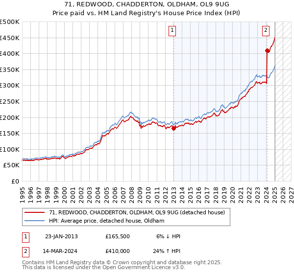 71, REDWOOD, CHADDERTON, OLDHAM, OL9 9UG: Price paid vs HM Land Registry's House Price Index