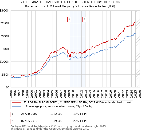71, REGINALD ROAD SOUTH, CHADDESDEN, DERBY, DE21 6NG: Price paid vs HM Land Registry's House Price Index