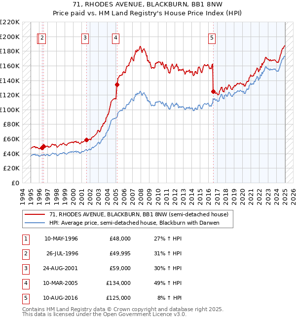 71, RHODES AVENUE, BLACKBURN, BB1 8NW: Price paid vs HM Land Registry's House Price Index
