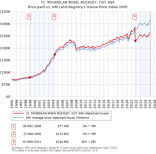 71, RHUDDLAN ROAD, BUCKLEY, CH7 3QA: Price paid vs HM Land Registry's House Price Index