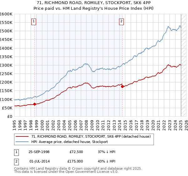 71, RICHMOND ROAD, ROMILEY, STOCKPORT, SK6 4PP: Price paid vs HM Land Registry's House Price Index