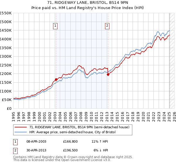 71, RIDGEWAY LANE, BRISTOL, BS14 9PN: Price paid vs HM Land Registry's House Price Index