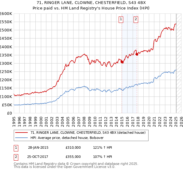 71, RINGER LANE, CLOWNE, CHESTERFIELD, S43 4BX: Price paid vs HM Land Registry's House Price Index