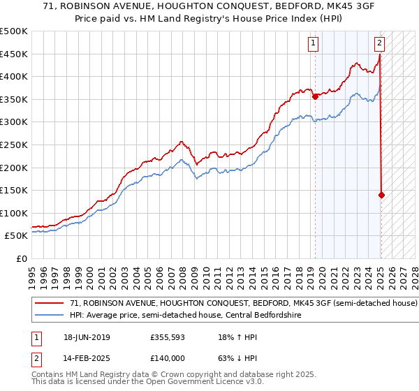 71, ROBINSON AVENUE, HOUGHTON CONQUEST, BEDFORD, MK45 3GF: Price paid vs HM Land Registry's House Price Index