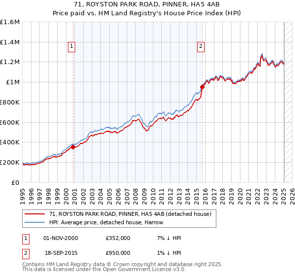 71, ROYSTON PARK ROAD, PINNER, HA5 4AB: Price paid vs HM Land Registry's House Price Index