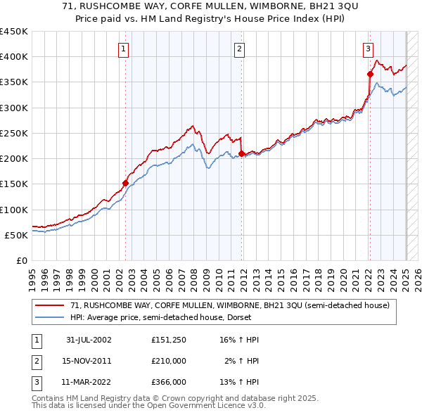 71, RUSHCOMBE WAY, CORFE MULLEN, WIMBORNE, BH21 3QU: Price paid vs HM Land Registry's House Price Index
