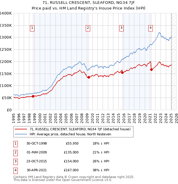 71, RUSSELL CRESCENT, SLEAFORD, NG34 7JF: Price paid vs HM Land Registry's House Price Index