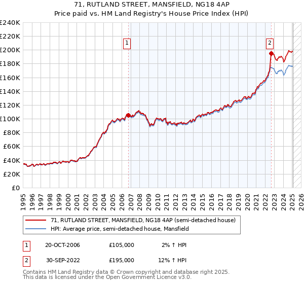 71, RUTLAND STREET, MANSFIELD, NG18 4AP: Price paid vs HM Land Registry's House Price Index