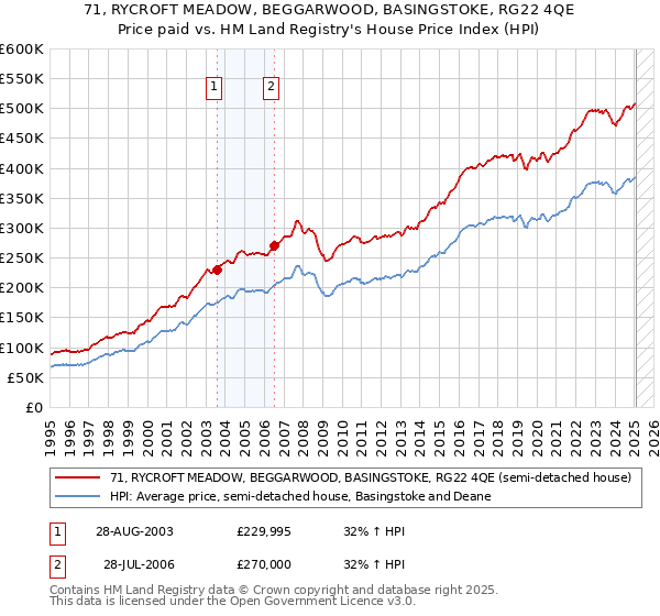 71, RYCROFT MEADOW, BEGGARWOOD, BASINGSTOKE, RG22 4QE: Price paid vs HM Land Registry's House Price Index