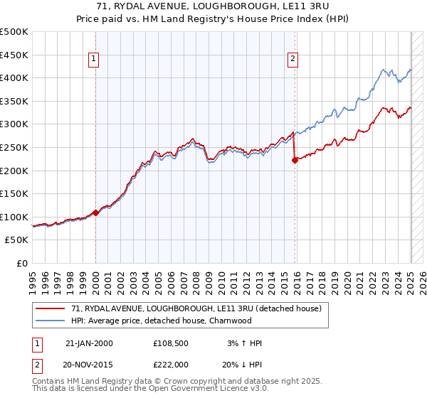 71, RYDAL AVENUE, LOUGHBOROUGH, LE11 3RU: Price paid vs HM Land Registry's House Price Index