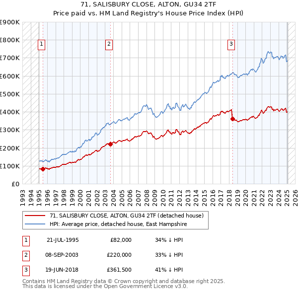 71, SALISBURY CLOSE, ALTON, GU34 2TF: Price paid vs HM Land Registry's House Price Index