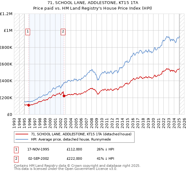 71, SCHOOL LANE, ADDLESTONE, KT15 1TA: Price paid vs HM Land Registry's House Price Index