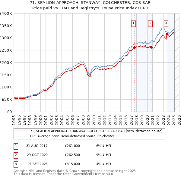 71, SEALION APPROACH, STANWAY, COLCHESTER, CO3 8AR: Price paid vs HM Land Registry's House Price Index