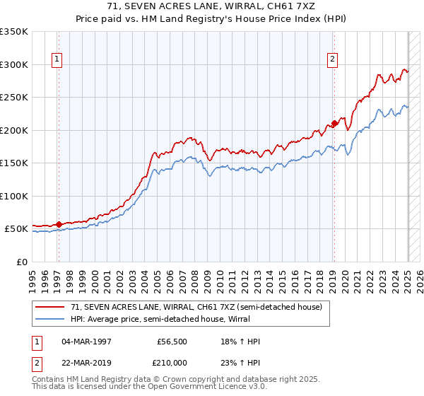 71, SEVEN ACRES LANE, WIRRAL, CH61 7XZ: Price paid vs HM Land Registry's House Price Index
