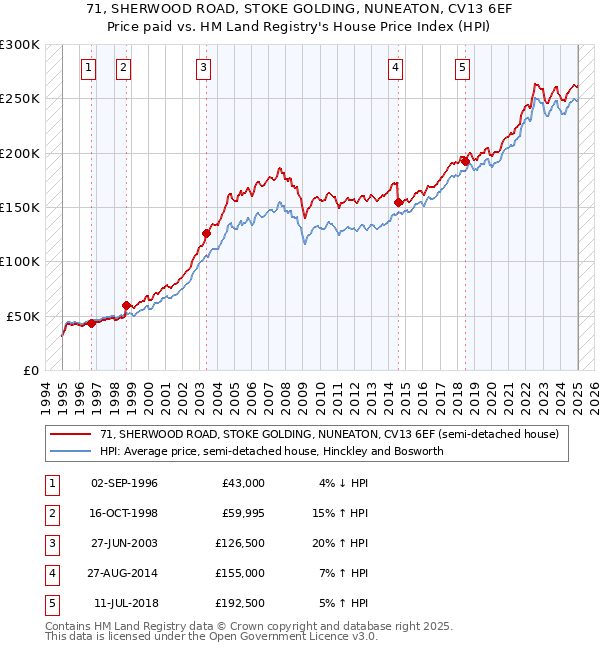 71, SHERWOOD ROAD, STOKE GOLDING, NUNEATON, CV13 6EF: Price paid vs HM Land Registry's House Price Index