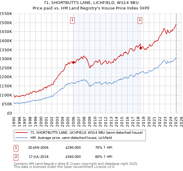 71, SHORTBUTTS LANE, LICHFIELD, WS14 9BU: Price paid vs HM Land Registry's House Price Index