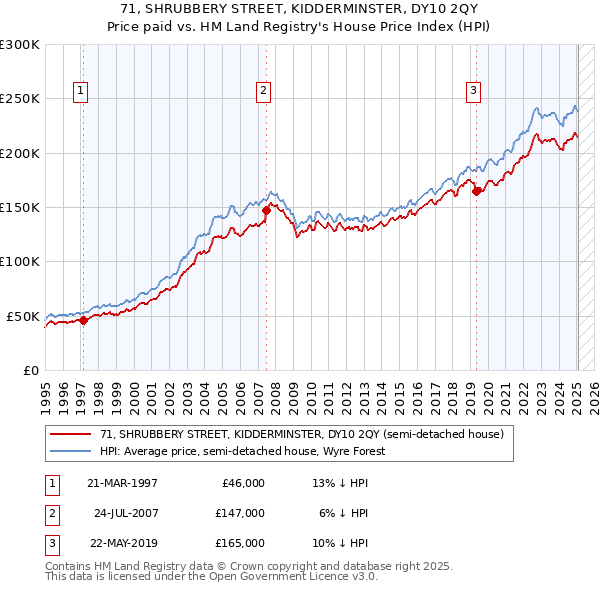 71, SHRUBBERY STREET, KIDDERMINSTER, DY10 2QY: Price paid vs HM Land Registry's House Price Index