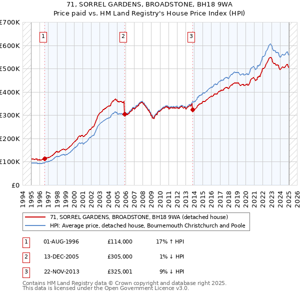 71, SORREL GARDENS, BROADSTONE, BH18 9WA: Price paid vs HM Land Registry's House Price Index