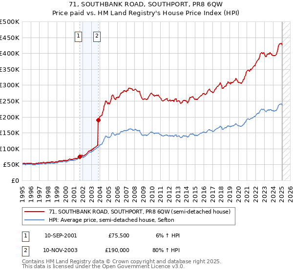 71, SOUTHBANK ROAD, SOUTHPORT, PR8 6QW: Price paid vs HM Land Registry's House Price Index