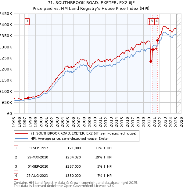 71, SOUTHBROOK ROAD, EXETER, EX2 6JF: Price paid vs HM Land Registry's House Price Index