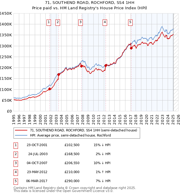 71, SOUTHEND ROAD, ROCHFORD, SS4 1HH: Price paid vs HM Land Registry's House Price Index