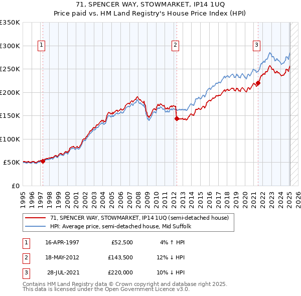 71, SPENCER WAY, STOWMARKET, IP14 1UQ: Price paid vs HM Land Registry's House Price Index