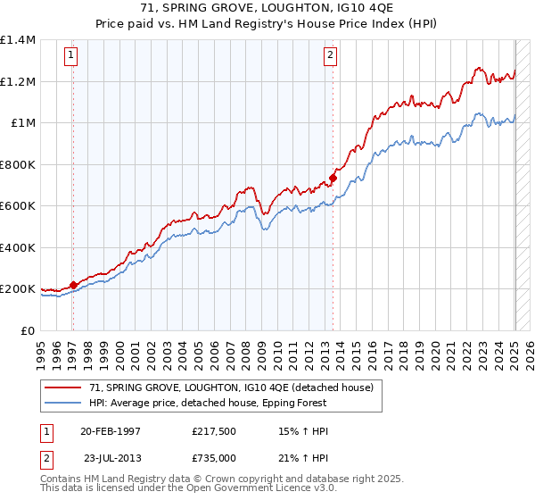 71, SPRING GROVE, LOUGHTON, IG10 4QE: Price paid vs HM Land Registry's House Price Index