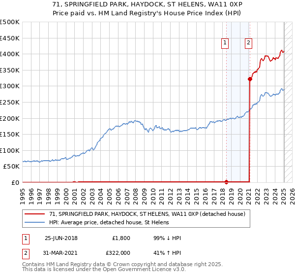 71, SPRINGFIELD PARK, HAYDOCK, ST HELENS, WA11 0XP: Price paid vs HM Land Registry's House Price Index