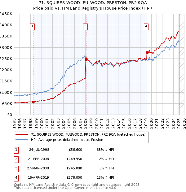 71, SQUIRES WOOD, FULWOOD, PRESTON, PR2 9QA: Price paid vs HM Land Registry's House Price Index