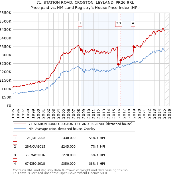71, STATION ROAD, CROSTON, LEYLAND, PR26 9RL: Price paid vs HM Land Registry's House Price Index