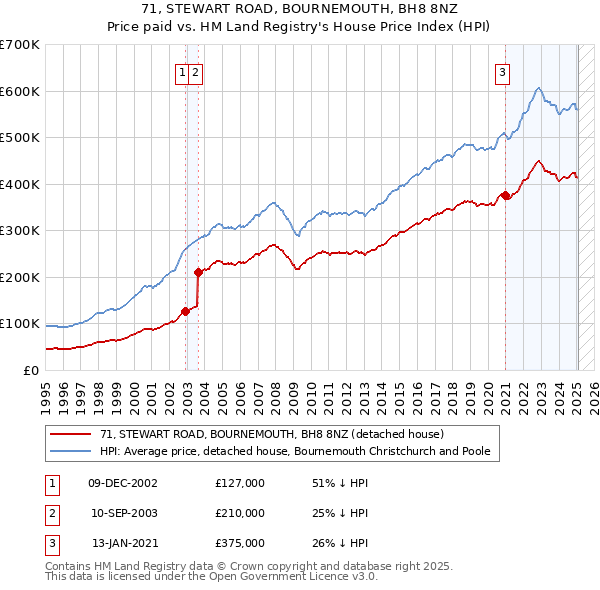 71, STEWART ROAD, BOURNEMOUTH, BH8 8NZ: Price paid vs HM Land Registry's House Price Index
