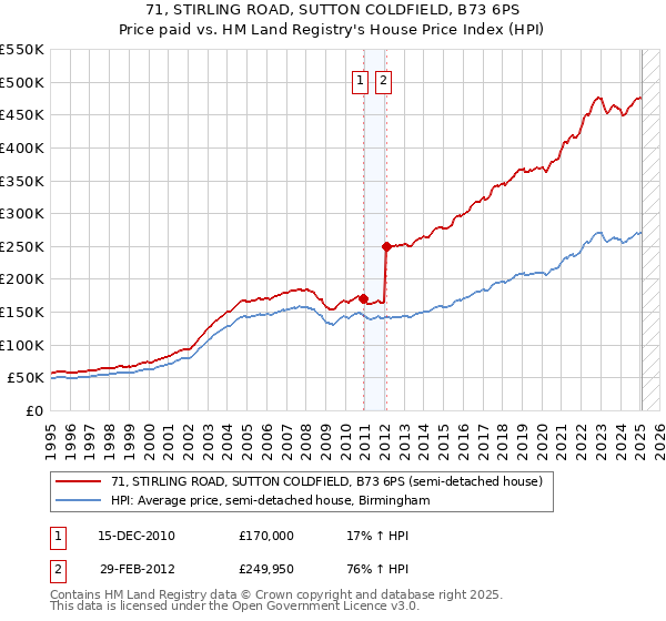 71, STIRLING ROAD, SUTTON COLDFIELD, B73 6PS: Price paid vs HM Land Registry's House Price Index