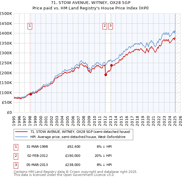 71, STOW AVENUE, WITNEY, OX28 5GP: Price paid vs HM Land Registry's House Price Index