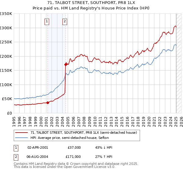 71, TALBOT STREET, SOUTHPORT, PR8 1LX: Price paid vs HM Land Registry's House Price Index