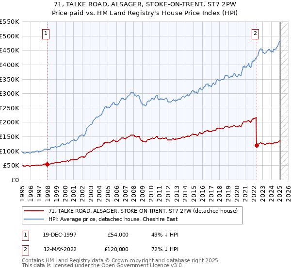 71, TALKE ROAD, ALSAGER, STOKE-ON-TRENT, ST7 2PW: Price paid vs HM Land Registry's House Price Index