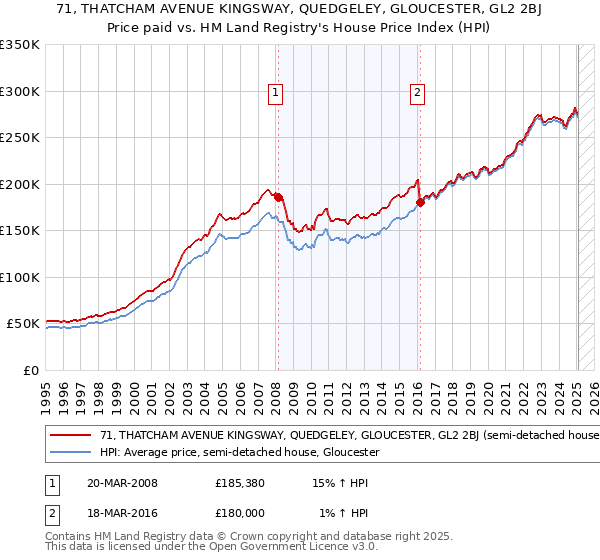 71, THATCHAM AVENUE KINGSWAY, QUEDGELEY, GLOUCESTER, GL2 2BJ: Price paid vs HM Land Registry's House Price Index
