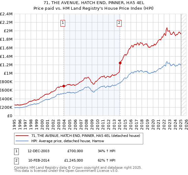 71, THE AVENUE, HATCH END, PINNER, HA5 4EL: Price paid vs HM Land Registry's House Price Index