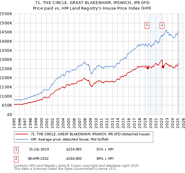 71, THE CIRCLE, GREAT BLAKENHAM, IPSWICH, IP6 0FD: Price paid vs HM Land Registry's House Price Index