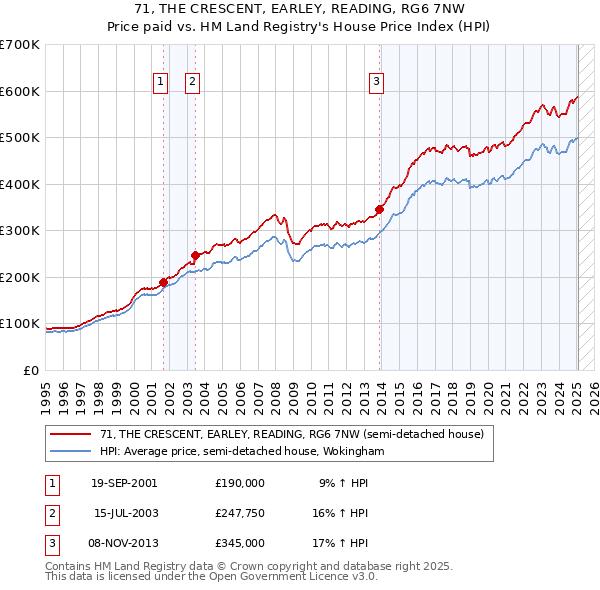 71, THE CRESCENT, EARLEY, READING, RG6 7NW: Price paid vs HM Land Registry's House Price Index