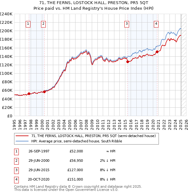 71, THE FERNS, LOSTOCK HALL, PRESTON, PR5 5QT: Price paid vs HM Land Registry's House Price Index