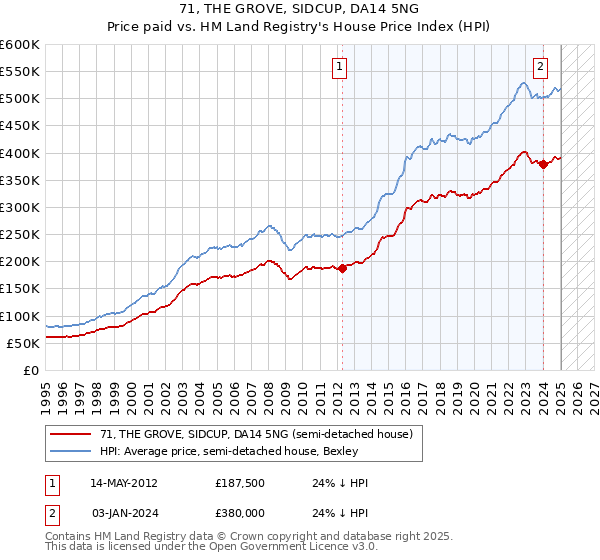 71, THE GROVE, SIDCUP, DA14 5NG: Price paid vs HM Land Registry's House Price Index