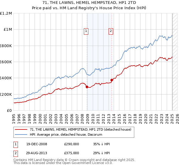 71, THE LAWNS, HEMEL HEMPSTEAD, HP1 2TD: Price paid vs HM Land Registry's House Price Index