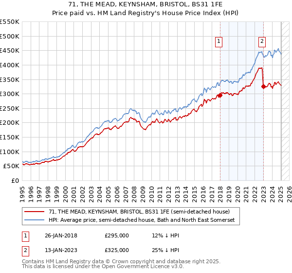 71, THE MEAD, KEYNSHAM, BRISTOL, BS31 1FE: Price paid vs HM Land Registry's House Price Index