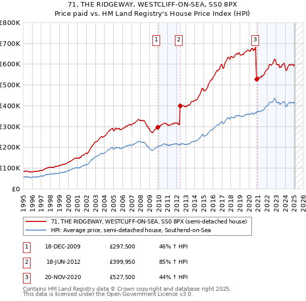 71, THE RIDGEWAY, WESTCLIFF-ON-SEA, SS0 8PX: Price paid vs HM Land Registry's House Price Index