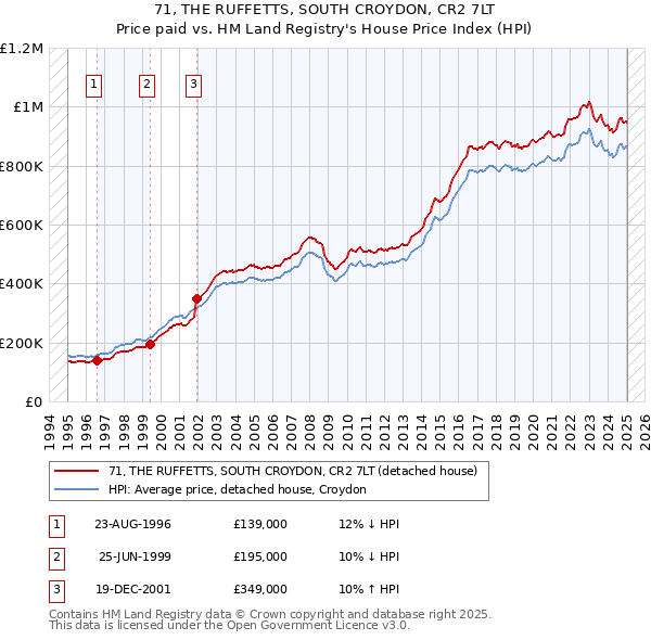71, THE RUFFETTS, SOUTH CROYDON, CR2 7LT: Price paid vs HM Land Registry's House Price Index