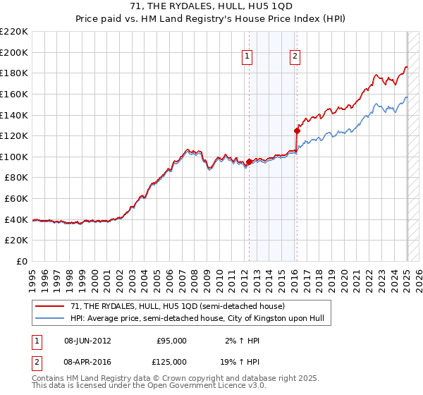 71, THE RYDALES, HULL, HU5 1QD: Price paid vs HM Land Registry's House Price Index