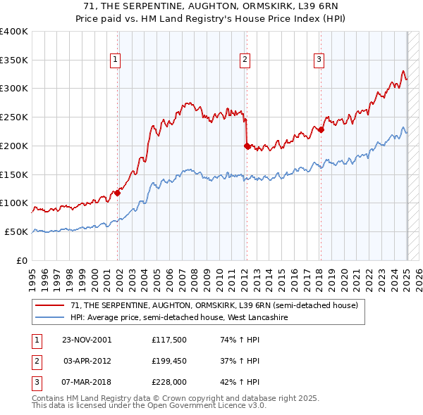 71, THE SERPENTINE, AUGHTON, ORMSKIRK, L39 6RN: Price paid vs HM Land Registry's House Price Index
